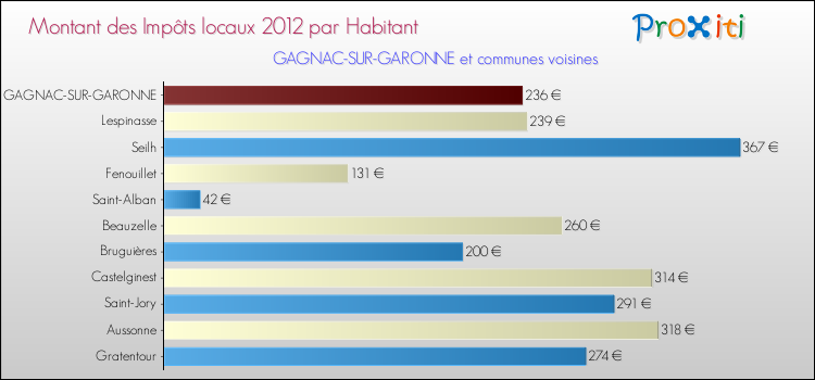 Montant des impôts locaux par Habitant pour GAGNAC-SUR-GARONNE et les communes proches Comparaison des impôts locaux par habitant pour GAGNAC-SUR-GARONNE et les communes voisines
