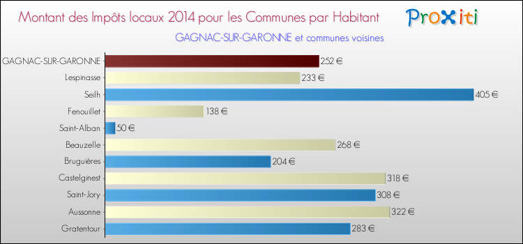 Montant des impôts locaux par Habitant pour GAGNAC-SUR-GARONNE et les communes proches en 2014 Comparaison des impôts locaux par habitant pour GAGNAC-SUR-GARONNE et les communes voisines en 2014