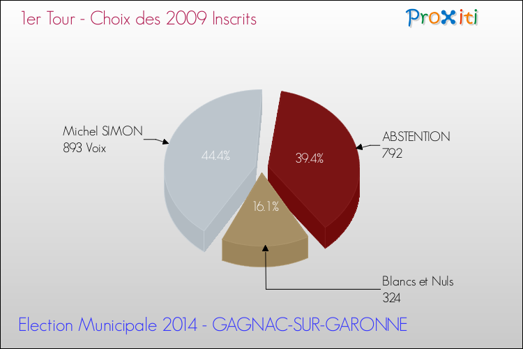 Résultats par rapport aux inscrits au 1er Tour des Elections Municipales 2014 de la commune de GAGNAC-SUR-GARONNE Elections Municipales 2014 - Résultats par rapport aux inscrits au 1er Tour pour la commune de GAGNAC-SUR-GARONNE
