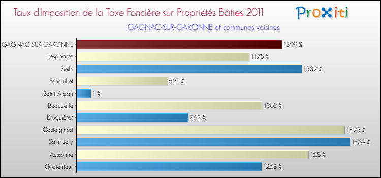Taux d'imposition de la taxe foncière sur le bati 2011 pour GAGNAC-SUR-GARONNE et les communes proches Comparaison des taux d'imposition de la taxe foncière sur le bati 2011 pour GAGNAC-SUR-GARONNE et les communes voisines