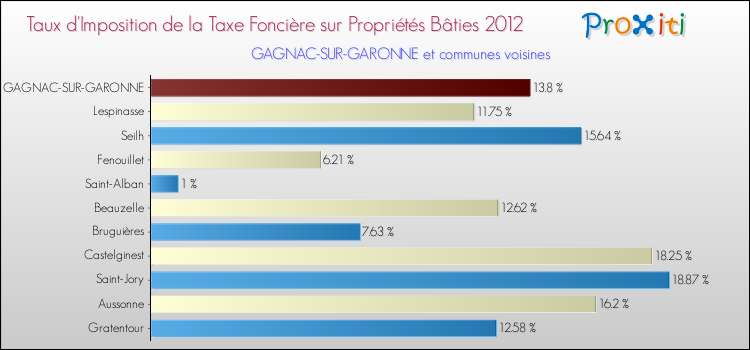 Taux d'imposition de la taxe foncière sur le bati 2012 pour GAGNAC-SUR-GARONNE et les communes proches Comparaison des taux d'imposition de la taxe foncière sur le bati 2012 pour GAGNAC-SUR-GARONNE et les communes voisines