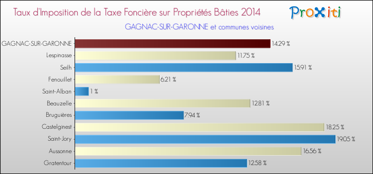Taux d'imposition de la taxe foncière sur le bati 2014 pour GAGNAC-SUR-GARONNE et les communes proches Comparaison des taux d'imposition de la taxe foncière sur le bati 2014 pour GAGNAC-SUR-GARONNE et les communes voisines