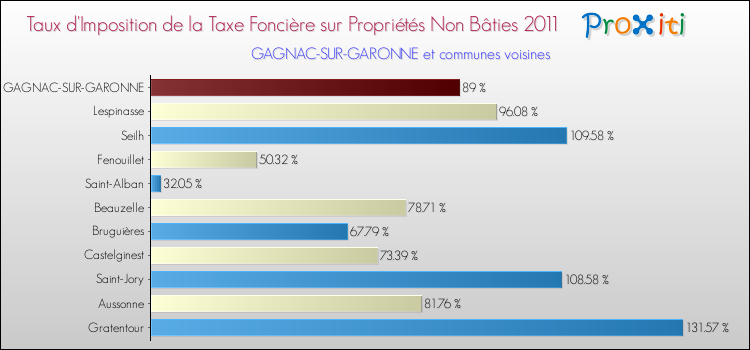 Taux d'imposition de la taxe foncière sur les immeubles et terrains non batis 2011 pour GAGNAC-SUR-GARONNE et les communes proches Comparaison des taux d'imposition de la taxe foncière sur les immeubles et terrains non batis 2011 pour GAGNAC-SUR-GARONNE et les communes voisines