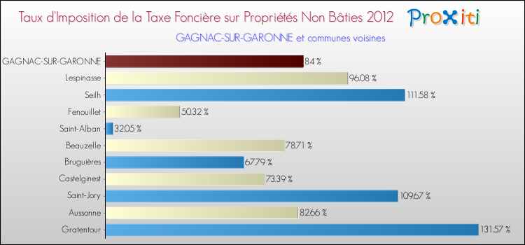 Taux d'imposition de la taxe foncière sur les immeubles et terrains non batis 2012 pour GAGNAC-SUR-GARONNE et les communes proches Comparaison des taux d'imposition de la taxe foncière sur les immeubles et terrains non batis 2012 pour GAGNAC-SUR-GARONNE et les communes voisines