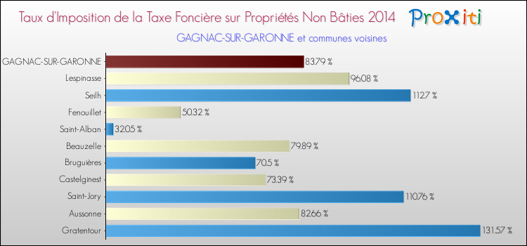 Taux d'imposition de la taxe foncière sur les immeubles et terrains non batis 2014 pour GAGNAC-SUR-GARONNE et les communes proches Comparaison des taux d'imposition de la taxe foncière sur les immeubles et terrains non batis 2014 pour GAGNAC-SUR-GARONNE et les communes voisines