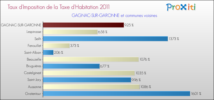 Taux d'imposition de la taxe d'habitation 2011 pour GAGNAC-SUR-GARONNE et les communes proches Comparaison des taux d'imposition de la taxe d'habitation 2011 pour GAGNAC-SUR-GARONNE et les communes voisines