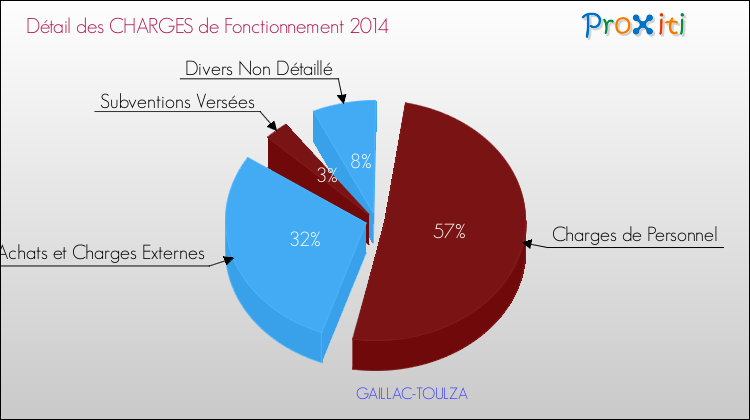 Décomposition des Charges de Fonctionnement 2014 de la commune de GAILLAC-TOULZA Charges de Fonctionnement 2014 pour la commune de GAILLAC-TOULZA