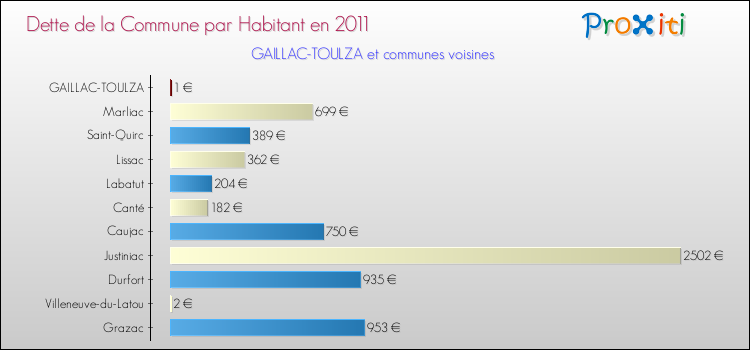 Dette par habitant de la commune en 2011 pour GAILLAC-TOULZA et les communes proches Comparaison de la dette par habitant de la commune en 2011 pour GAILLAC-TOULZA et les communes voisines