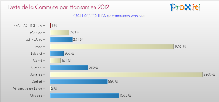 Dette par habitant de la commune en 2012 pour GAILLAC-TOULZA et les communes proches Comparaison de la dette par habitant de la commune en 2012 pour GAILLAC-TOULZA et les communes voisines