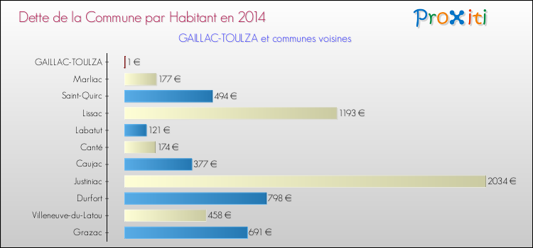 Dette par habitant de la commune en 2014 pour GAILLAC-TOULZA et les communes proches Comparaison de la dette par habitant de la commune en 2014 pour GAILLAC-TOULZA et les communes voisines