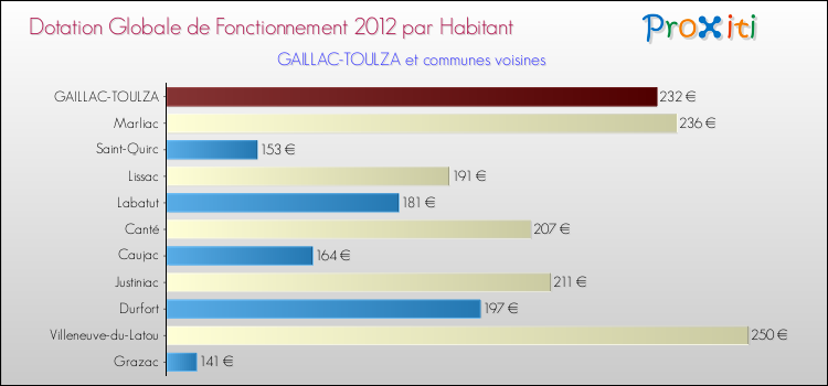 Montant des dotations globales de fonctionnement DGF par Habitant pour GAILLAC-TOULZA et les communes proches Comparaison des des dotations globales de fonctionnement DGF par habitant pour GAILLAC-TOULZA et les communes voisines