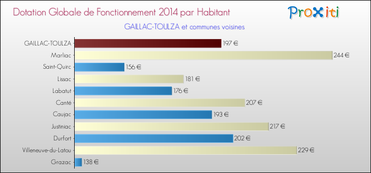 Montant des dotations globales de fonctionnement DGF par Habitant pour GAILLAC-TOULZA et les communes proches en 2014. Comparaison des des dotations globales de fonctionnement DGF par habitant pour GAILLAC-TOULZA et les communes voisines en 2014.