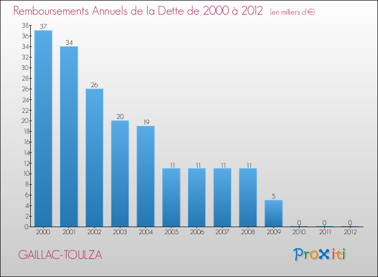 Evolution de l'annuité de la dette pour la commune de GAILLAC-TOULZA de 2000 à 2012 Annuités de la dette pour GAILLAC-TOULZA de 2000 à 2012