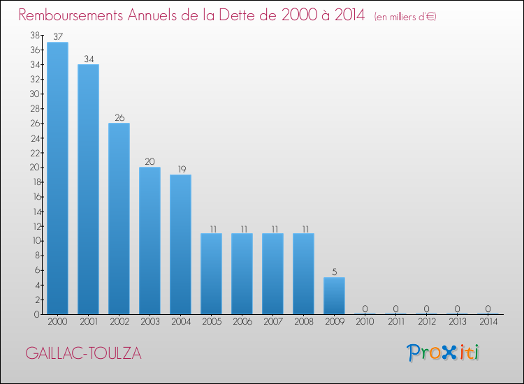 Evolution de l'annuité de la dette pour la commune de GAILLAC-TOULZA de 2000 à 2014 Annuités de la dette pour GAILLAC-TOULZA de 2000 à 2014