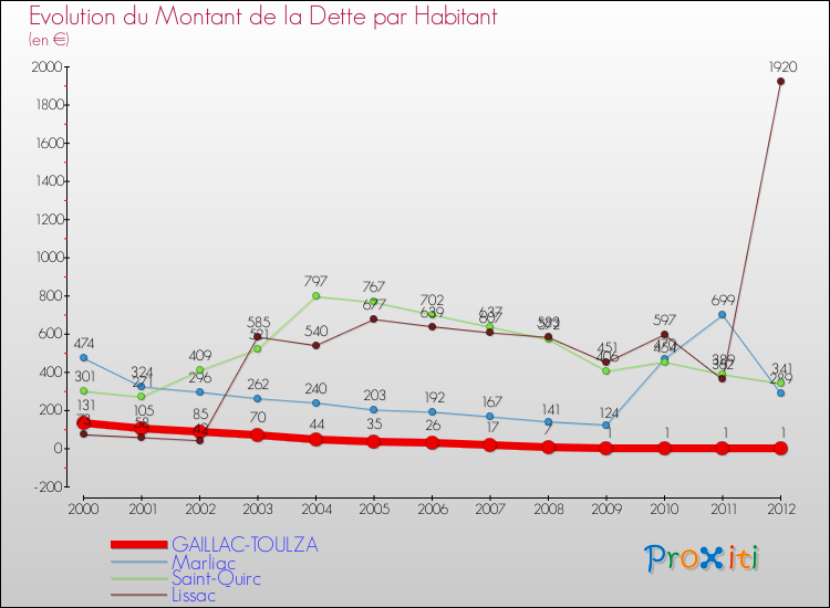 Evolution de la dette par habitant pour la commune de GAILLAC-TOULZA et les communes proches de 2000 à 2012 Comparaison de la dette par habitant pour GAILLAC-TOULZA et les communes voisines de 2000 à 2012