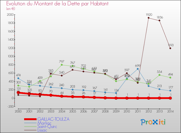 Evolution de la dette par habitant pour la commune de GAILLAC-TOULZA et les communes proches de 2000 à 2014 Comparaison de la dette par habitant pour GAILLAC-TOULZA et les communes voisines de 2000 à 2014