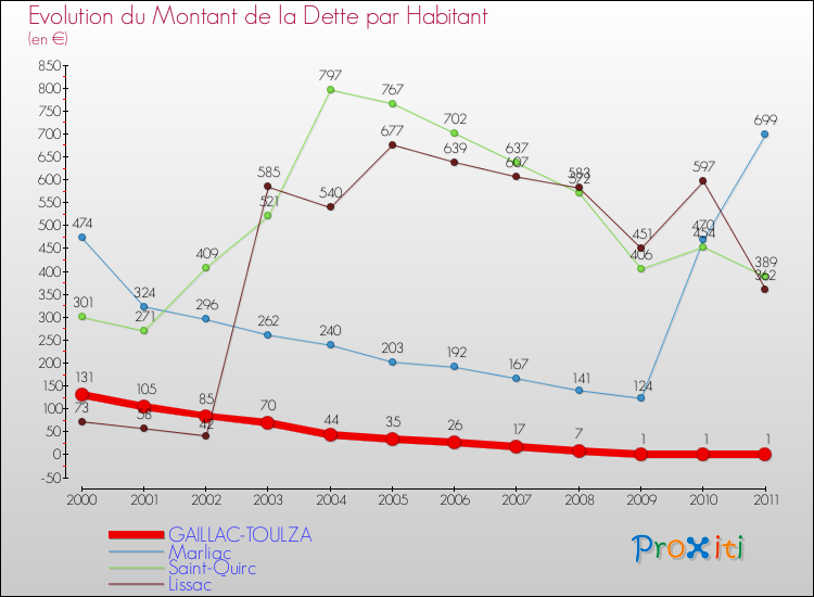 Evolution de la dette par habitant pour la commune de GAILLAC-TOULZA et les communes proches Comparaison de la dette par habitant pour GAILLAC-TOULZA et les communes voisines
