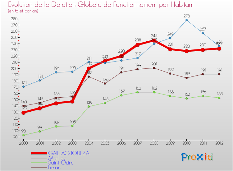Evolution et montant de la dotation globale de fonctionnement par Habitant pour GAILLAC-TOULZA et les communes proches Comparaison des dotations globales de fonctionnement par habitant pour GAILLAC-TOULZA et les communes voisines