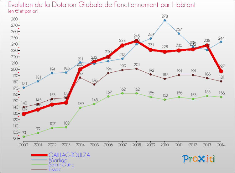 Evolution et montant de la dotation globale de fonctionnement par Habitant pour GAILLAC-TOULZA et les communes proches de 2000 à 2014. Comparaison des dotations globales de fonctionnement par habitant pour GAILLAC-TOULZA et les communes voisines de 2000 à 2014.