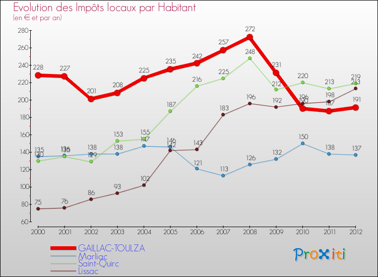 Evolution et montant des impôts locaux par Habitant pour GAILLAC-TOULZA et les communes proches Comparaison des impôts locaux par habitant pour GAILLAC-TOULZA et les communes voisines