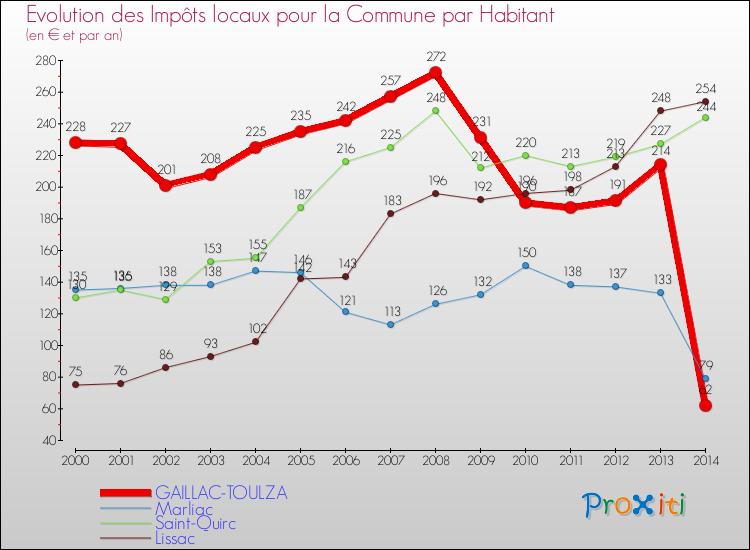 Evolution et montant des impôts locaux par Habitant pour GAILLAC-TOULZA et les communes proches de 2000 à 2014 Comparaison des impôts locaux par habitant pour GAILLAC-TOULZA et les communes voisines de 2000 à 2014
