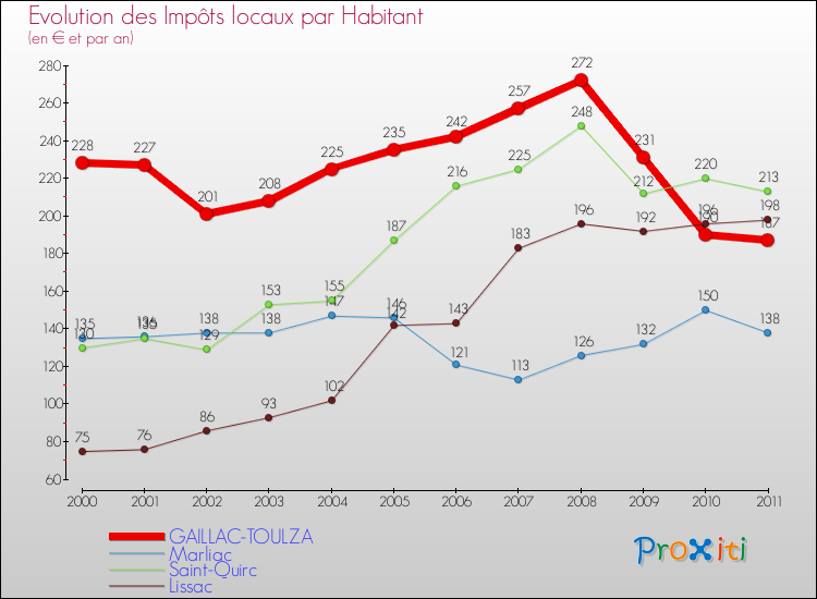 Evolution et montant des impôts locaux par Habitant pour GAILLAC-TOULZA et les communes proches Comparaison des impôts locaux par habitant pour GAILLAC-TOULZA et les communes voisines