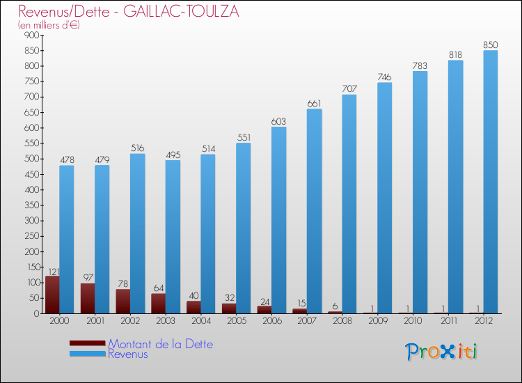 Evolution comparée de la dette et des revenus pour la commune de GAILLAC-TOULZA de 2000 à 2012 Comparaison de la dette et des revenus pour GAILLAC-TOULZA de 2000 à 2012