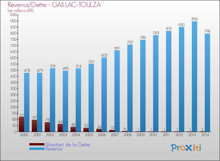 Evolution comparée de la dette et des revenus pour la commune de GAILLAC-TOULZA de 2000 à 2014 Comparaison de la dette et des revenus pour GAILLAC-TOULZA de 2000 à 2014