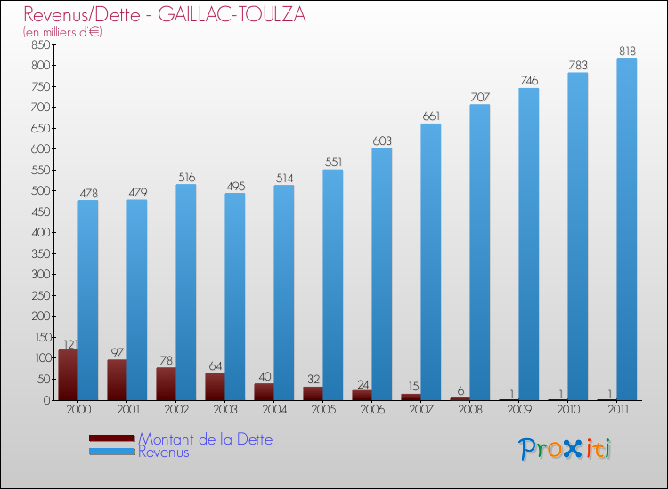 Evolution comparée de la dette et des revenus pour la commune de GAILLAC-TOULZA de 2000 à 2011 Comparaison de la dette et des revenus pour GAILLAC-TOULZA de 2000 à 2011