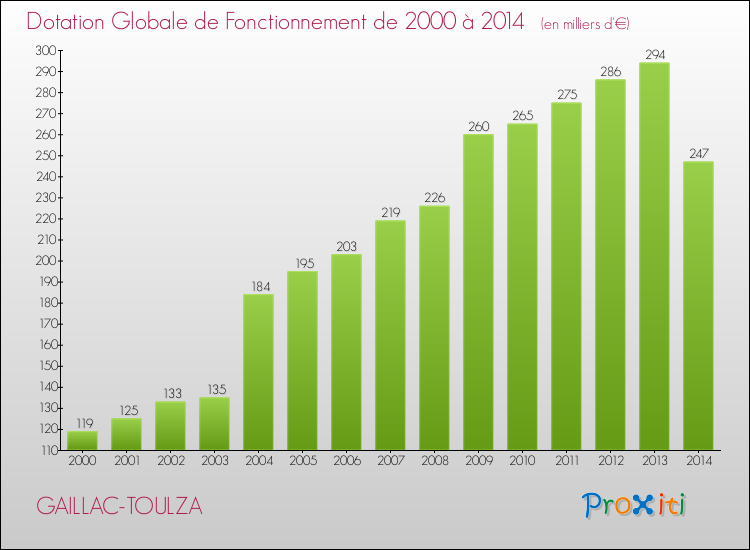 Evolution du montant de la Dotation Globale de Fonctionnement pour la commune de GAILLAC-TOULZA de 2000 à 2014 Evolution du montant de la Dotation Globale de Fonctionnement pour GAILLAC-TOULZA de 2000 à 2014