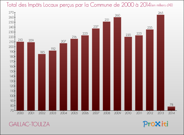 Evolution des Impôts Locaux pour la commune de GAILLAC-TOULZA de 2000 à 2014 Evolution des Impôts Locaux pour GAILLAC-TOULZA de 2000 à 2014