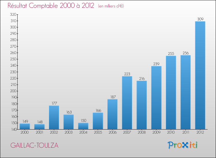 Evolution du résultat comptable pour la commune de GAILLAC-TOULZA de 2000 à 2012 Evolution du résultat comptable pour GAILLAC-TOULZA de 2000 à 2012