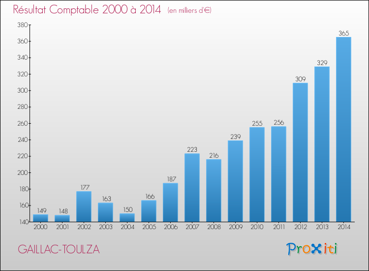 Evolution du résultat comptable pour la commune de GAILLAC-TOULZA de 2000 à 2014 Evolution du résultat comptable pour GAILLAC-TOULZA de 2000 à 2014