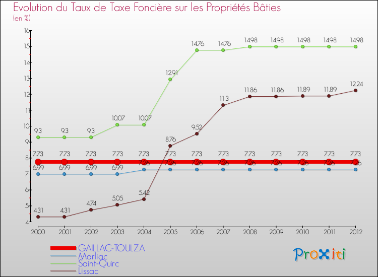 Evolution du taux de la taxe foncière sur le bati pour GAILLAC-TOULZA et les communes proches de 2000 à 2012 Comparaison des taux de taxe foncière sur le bati pour GAILLAC-TOULZA et les communes voisines de 2000 à 2012