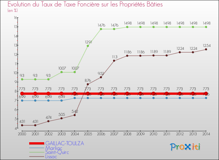 Evolution du taux de la taxe foncière sur le bati pour GAILLAC-TOULZA et les communes proches de 2000 à 2014 Comparaison des taux de taxe foncière sur le bati pour GAILLAC-TOULZA et les communes voisines de 2000 à 2014