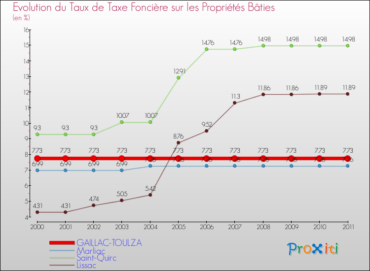 Evolution du taux de la taxe foncière sur le bati pour GAILLAC-TOULZA et les communes proches Comparaison des taux de taxe foncière sur le bati pour GAILLAC-TOULZA et les communes voisines