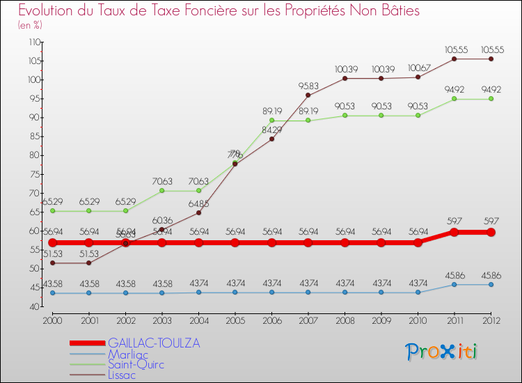 Evolution du taux de la taxe foncière sur les immeubles et terrains non batis pour GAILLAC-TOULZA et les communes proches de 2000 à 2012 Comparaison des taux de la taxe foncière sur les immeubles et terrains non batis pour GAILLAC-TOULZA et les communes voisines de 2000 à 2012