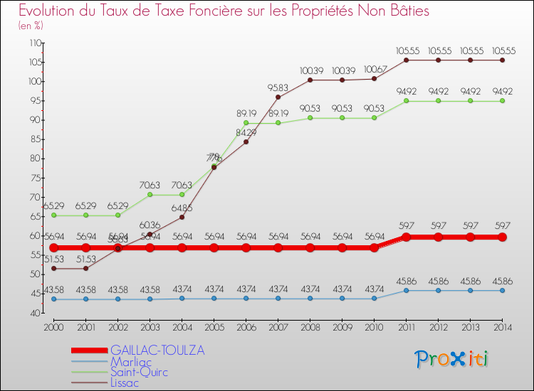 Evolution du taux de la taxe foncière sur les immeubles et terrains non batis pour GAILLAC-TOULZA et les communes proches de 2000 à 2014 Comparaison des taux de la taxe foncière sur les immeubles et terrains non batis pour GAILLAC-TOULZA et les communes voisines de 2000 à 2014