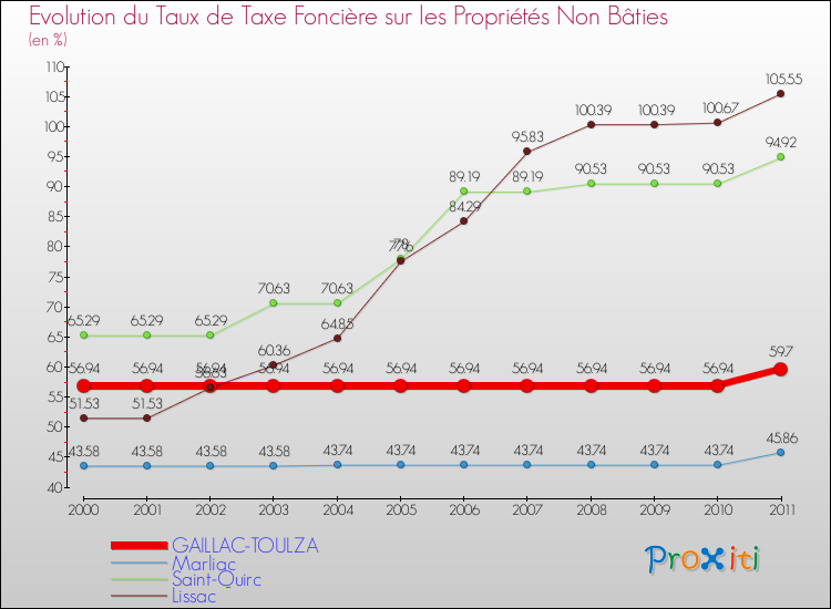 Evolution du taux de la taxe foncière sur les immeubles et terrains non batis pour GAILLAC-TOULZA et les communes proches Comparaison des taux de la taxe foncière sur les immeubles et terrains non batis pour GAILLAC-TOULZA et les communes voisines