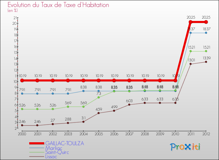 Evolution du taux de la taxe d'habitation pour GAILLAC-TOULZA et les communes proches Comparaison des taux de la taxe d'habitation pour GAILLAC-TOULZA et les communes voisines