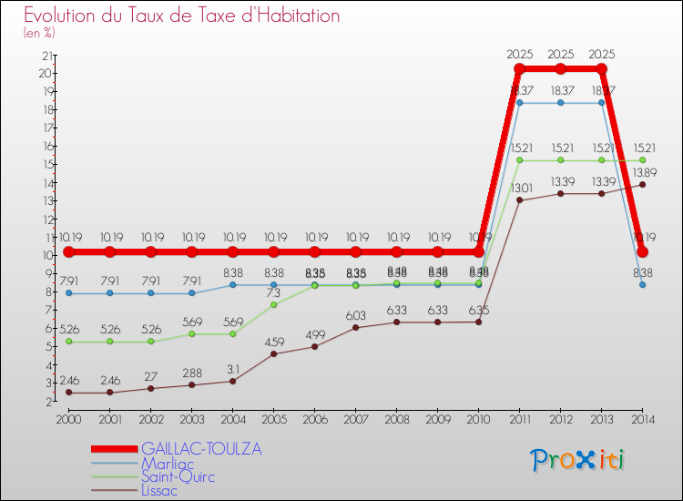 Evolution du taux de la taxe d'habitation pour GAILLAC-TOULZA et les communes proches de 2000 à 2014 Comparaison des taux de la taxe d'habitation pour GAILLAC-TOULZA et les communes voisines de 2000 à 2014