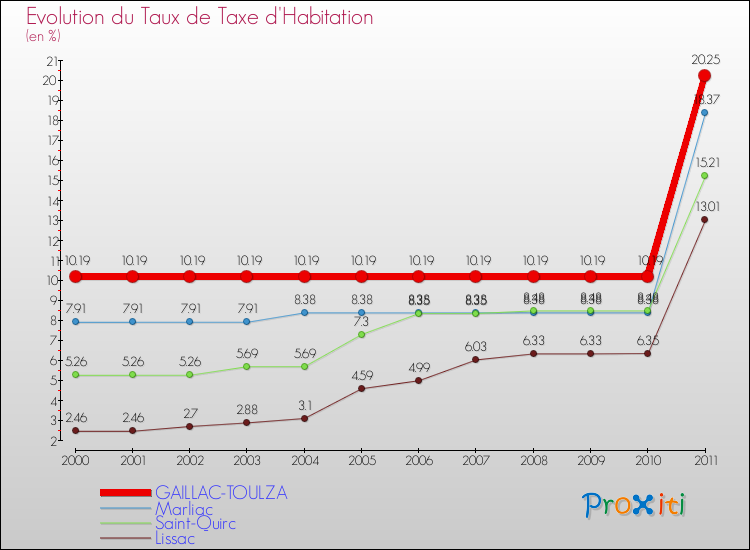 Evolution du taux de la taxe d'habitation pour GAILLAC-TOULZA et les communes proches Comparaison des taux de la taxe d'habitation pour GAILLAC-TOULZA et les communes voisines