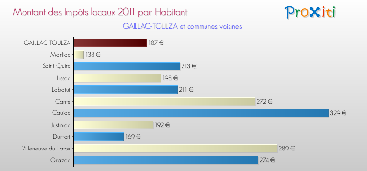 Montant des impôts locaux par Habitant pour GAILLAC-TOULZA et les communes proches Comparaison des impôts locaux par habitant pour GAILLAC-TOULZA et les communes voisines