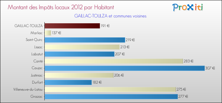 Montant des impôts locaux par Habitant pour GAILLAC-TOULZA et les communes proches Comparaison des impôts locaux par habitant pour GAILLAC-TOULZA et les communes voisines