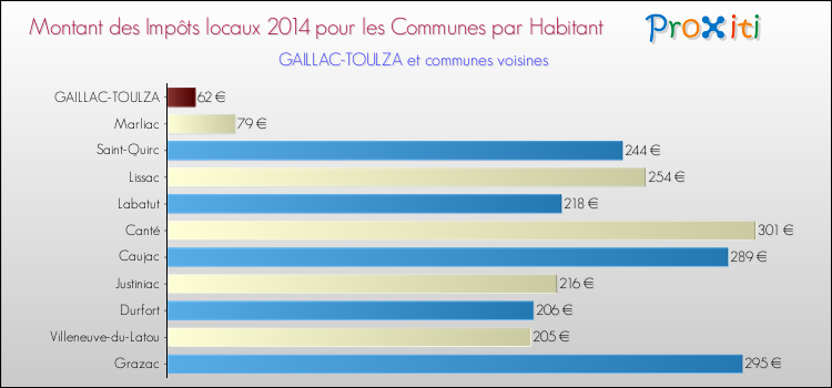 Montant des impôts locaux par Habitant pour GAILLAC-TOULZA et les communes proches en 2014 Comparaison des impôts locaux par habitant pour GAILLAC-TOULZA et les communes voisines en 2014
