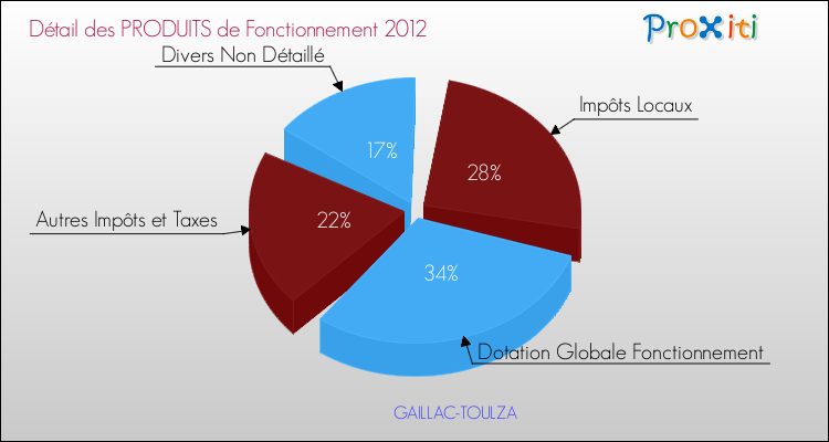 Décomposition du Budget de Fonctionnement 2012 de la commune de GAILLAC-TOULZA Budget de Fonctionnement 2012 pour la commune de GAILLAC-TOULZA