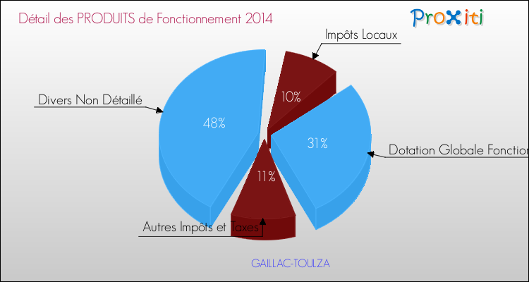 Décomposition du Budget de Fonctionnement 2014 de la commune de GAILLAC-TOULZA Budget de Fonctionnement 2014 pour la commune de GAILLAC-TOULZA
