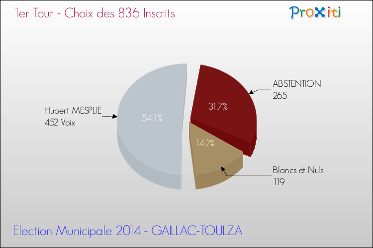 Résultats par rapport aux inscrits au 1er Tour des Elections Municipales 2014 de la commune de GAILLAC-TOULZA Elections Municipales 2014 - Résultats par rapport aux inscrits au 1er Tour pour la commune de GAILLAC-TOULZA