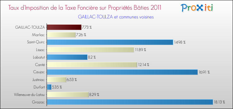 Taux d'imposition de la taxe foncière sur le bati 2011 pour GAILLAC-TOULZA et les communes proches Comparaison des taux d'imposition de la taxe foncière sur le bati 2011 pour GAILLAC-TOULZA et les communes voisines
