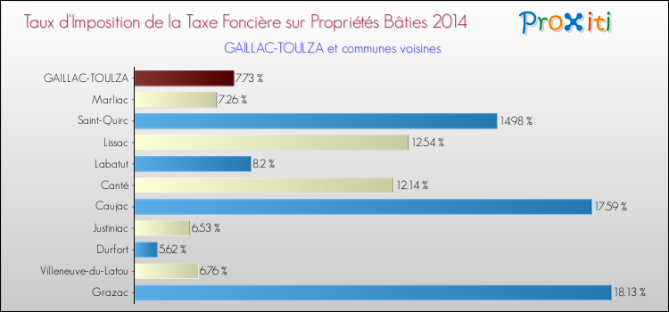 Taux d'imposition de la taxe foncière sur le bati 2014 pour GAILLAC-TOULZA et les communes proches Comparaison des taux d'imposition de la taxe foncière sur le bati 2014 pour GAILLAC-TOULZA et les communes voisines